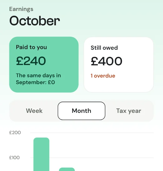 Earnings for October: £240 paid to you, £400 still owed with 1 overdue, and a bar chart by week